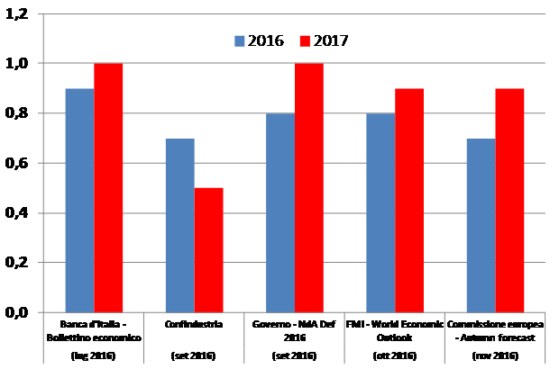 http://www.francomostacci.it/wp-content/uploads/2014/11/2016_confronto_graf6.png