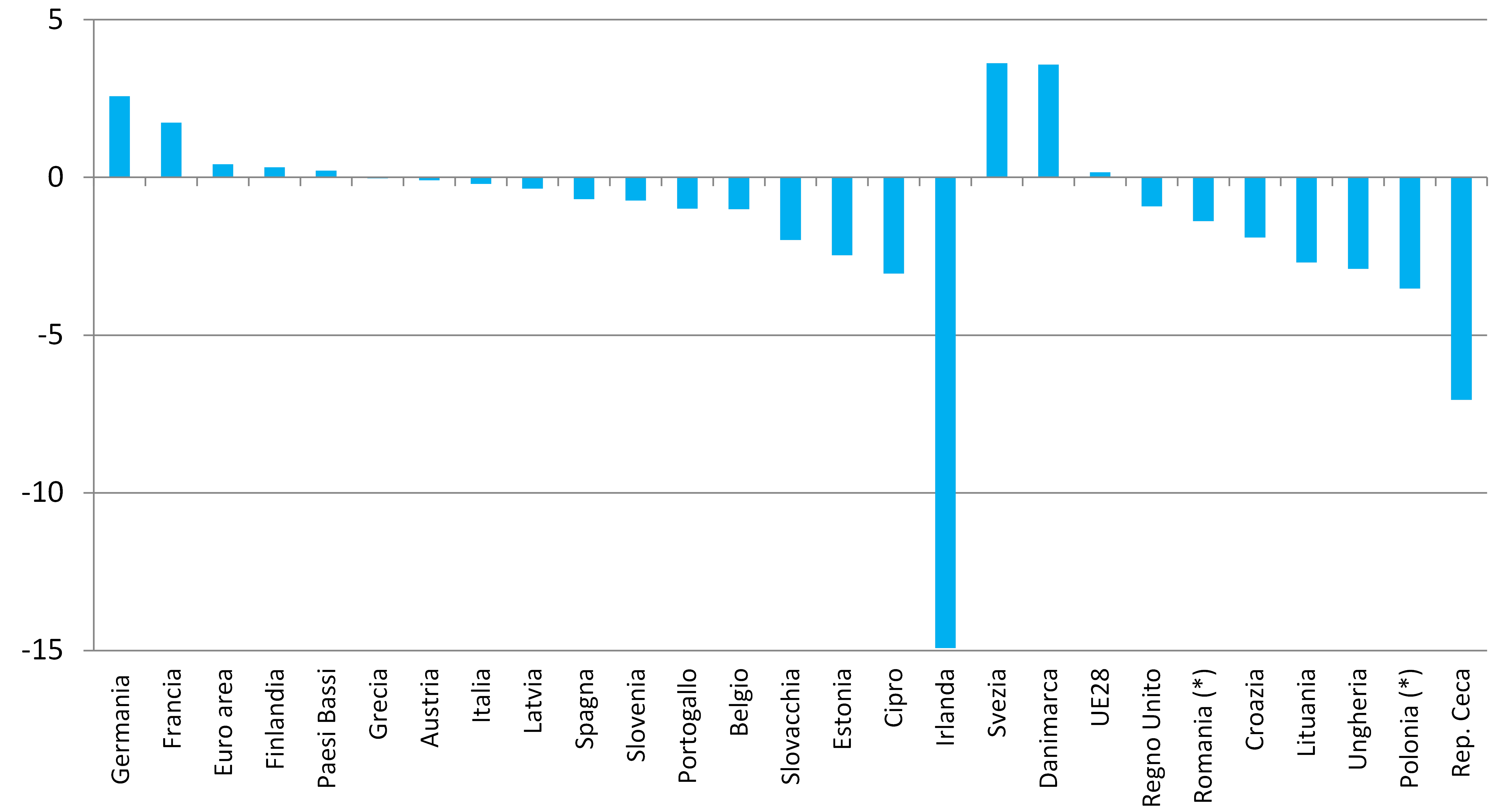 Figura 1 – Rapporto tra reddito nazionale lordo e prodotto interno lordo nell’Unione europea – Anno 2013
