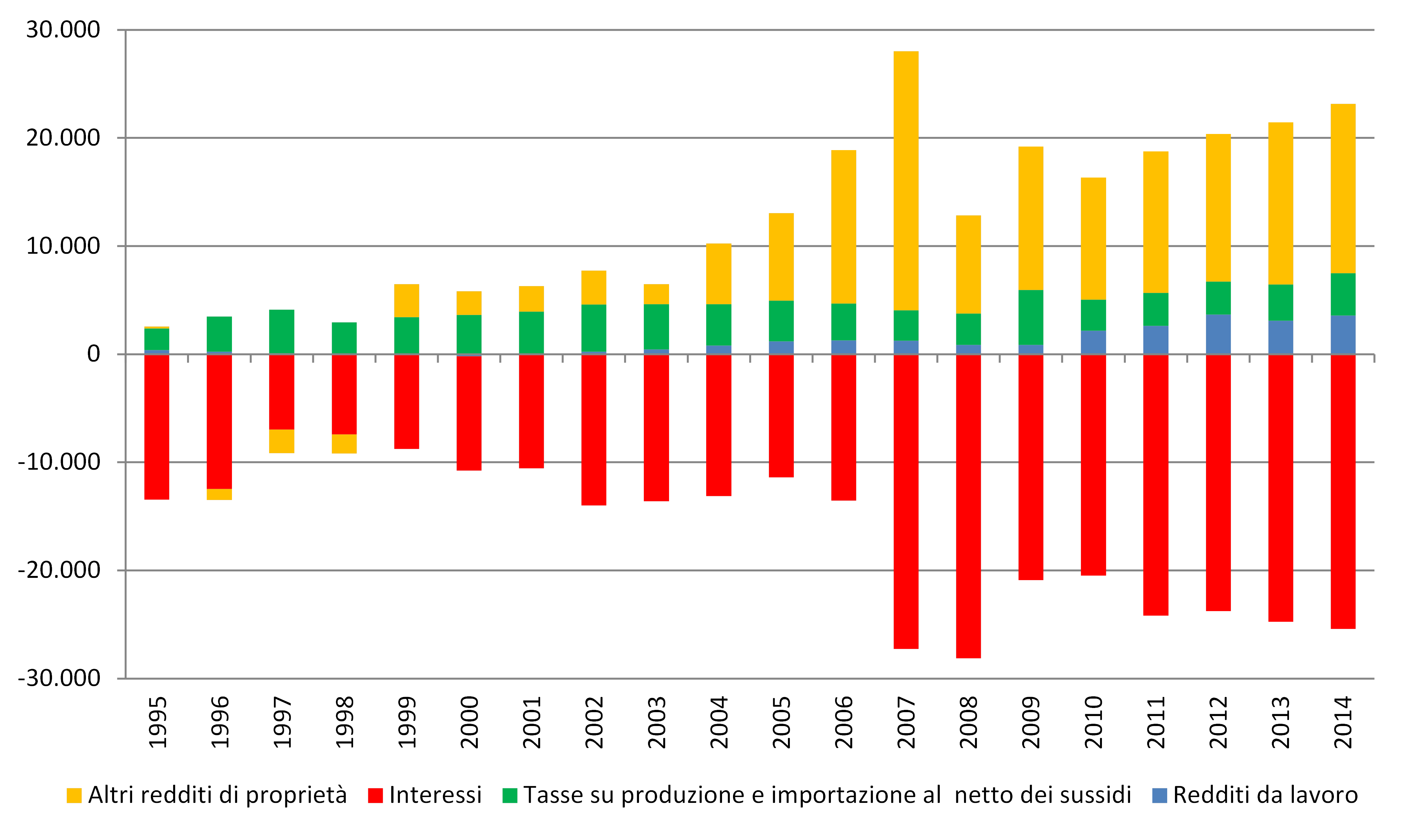 Figura 2 – Flussi di reddito netto con l’estero– Italia – 1995-2014