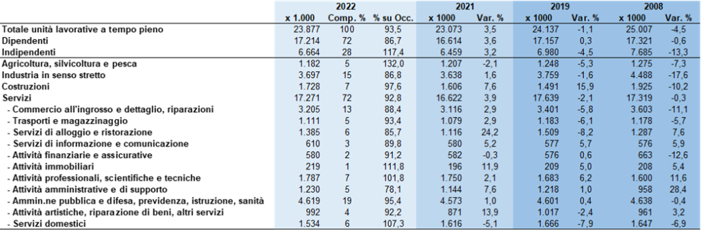 2022A_Occ_t1