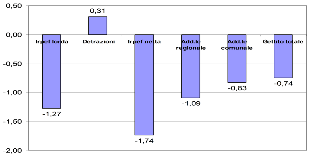 2010_cedolare_fig1